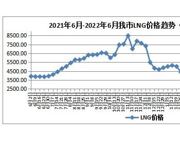 6月第二周内蒙古呼和浩特市<em>LNG天然气</em>价格小幅下降