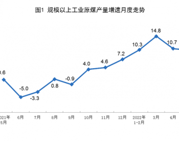 2022年1-5月<em>全国原煤</em>产量同比增长10.4%