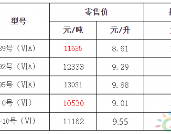 浙江：92号汽油最高零售价为9.29元/升 <em>0号柴油</em>最高零售价为9.01元/升