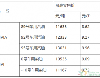 江西：92号汽油最高零售价为9.27元/升 <em>0号柴油</em>最高零售价为9.09元/升