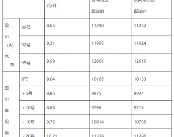 山东：92号汽油最高零售价为9.31元/升 <em>0号柴油</em>最高零售价为9.04元/升