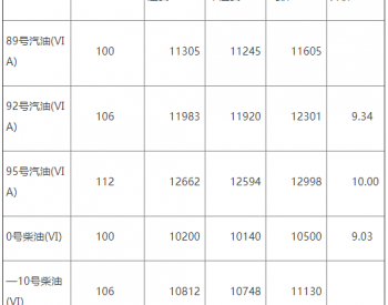 湖北：92号汽油最高零售价为6.76元/升