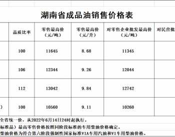 湖南：汽油、柴油每吨分别上调390元和375元