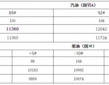 新疆：汽、柴油价格每吨分别为11360元和10370元