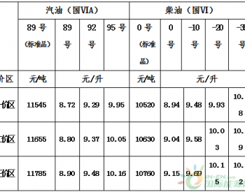 青海：一价区92号汽油最高零售价为9.29元/升 <em>0号柴油</em>最高零售价为8.94元/升