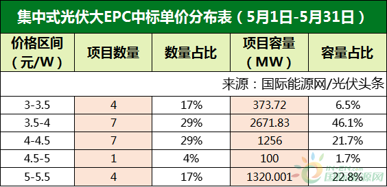 9.68GW，电力央企40个项目！5月份集中式光伏EPC项目全析！