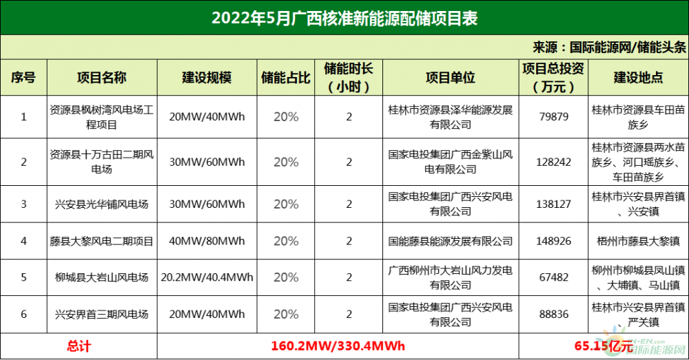 华能、国家电投、国家能源集团、嘉泽新能等7家业主单位！2022年5月新能源配储项目核准情况！