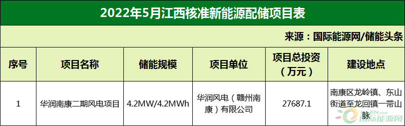 华能、国家电投、国家能源集团、嘉泽新能等7家业主单位！2022年5月新能源配储项目核准情况！