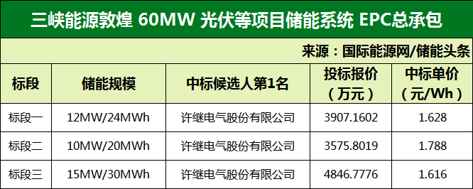 最低单价1.62元/Wh！三峡60MW光伏等项目储能系统EPC总承包中标候选人公示