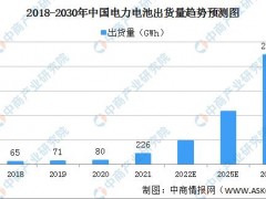 2022年中国动力电池出货量及竞争格局预测分析