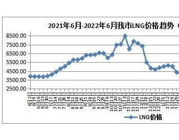 6月第三周内蒙古<em>呼和浩特</em>市LNG天然气价格小幅下降