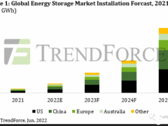 至2025年，全球储能市场将迅速扩张