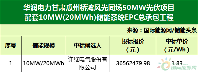1.83元/Wh！许继电气预中标华润50MW光伏项目配套储能系统EPC总承包工程
