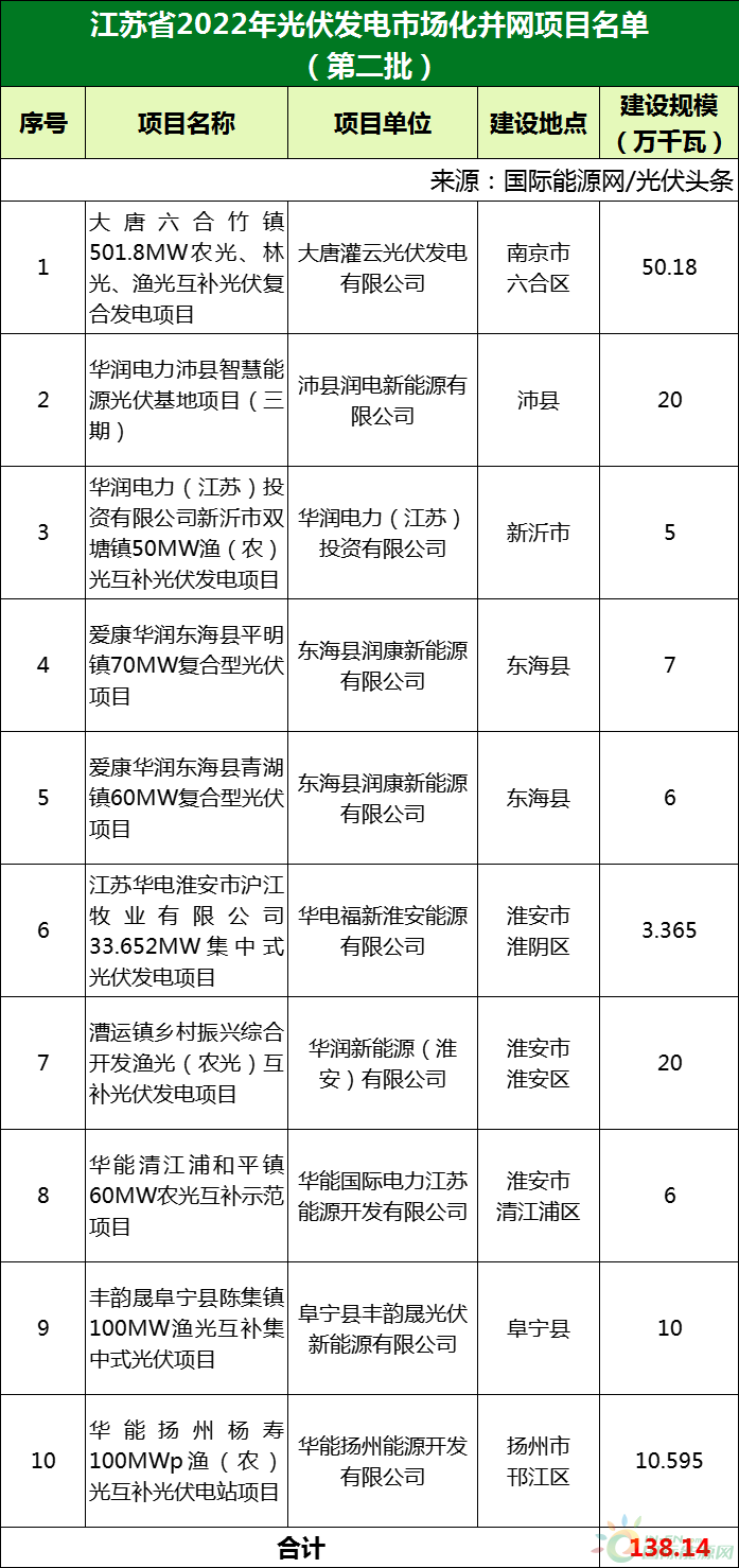 1.3814GW！江苏省2022年光伏发电市场化并网项目（第二批）名单出炉