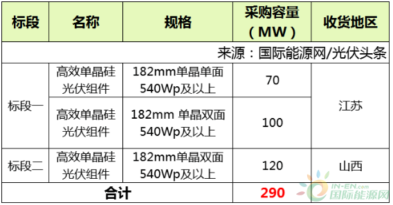 1.915~1.96元/W！隆基、晶澳、晶科预中标中煤集团790MW组件集采项目