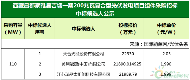 1.990~2.03元/W！天合、英利、瑞晶拟中标西藏昌都察雅县吉塘一期200兆瓦光伏项目组件采购