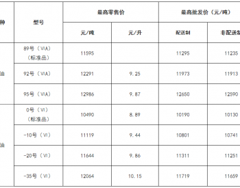 内蒙古：汽、柴油价格每吨分别上调390元和375元