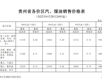 贵州油价政策：89＃汽油（国VIA）、0＃柴油最高零<em>售价格</em>每吨分别降低320元和310元