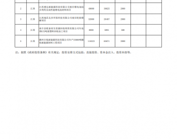 江西省发展<em>改革</em>委关于污染治理和节能减碳专（节能减碳方向）2022年中央预算内投资拟支持项目和备选项目的公示项