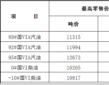 江苏油价政策：92号汽油最高零售价为9.03元/升 0