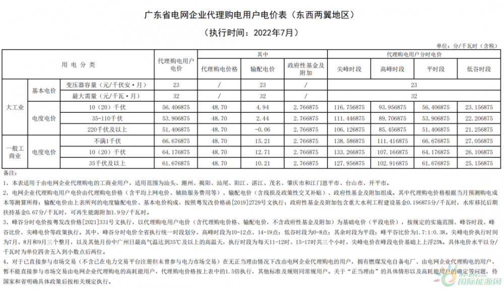 峰谷差最高超1.27元！全国28省市7月份电价汇总分析！（附电价表）