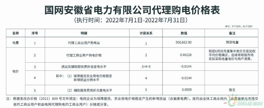 全国28省市7月份代理购电价格出炉！峰谷差最高超1.27元！（附电价表）