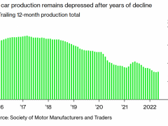 英国5月<em>汽车产量</em>同比增长13%，系11个月来首次上升