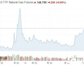 “<em>气荒</em>”蔓延 欧洲天然气价格连涨三周