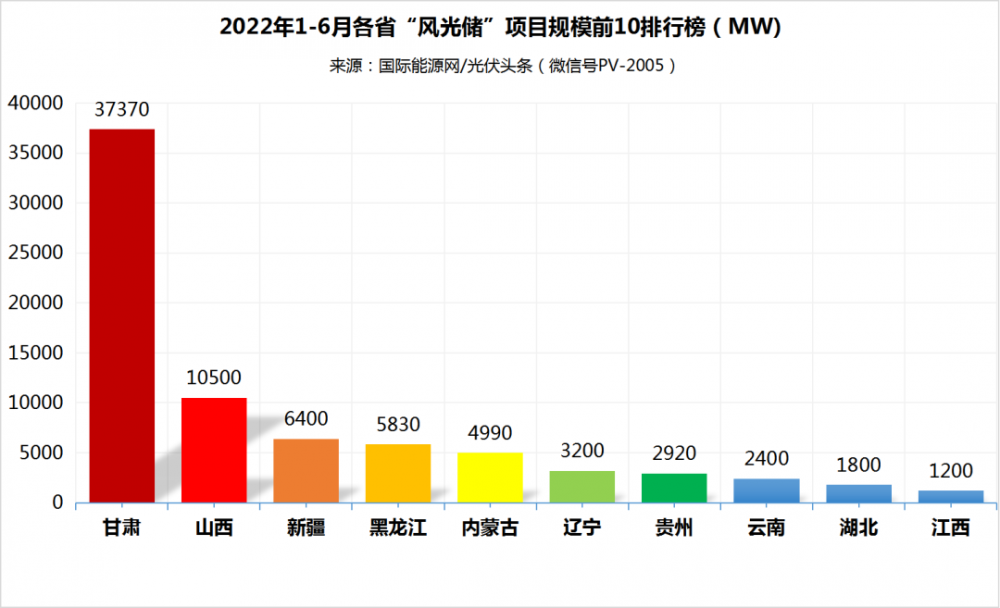 上半年81.22GW“风光储”项目：央国企占63.43%、达到51.52GW! (详见文内)