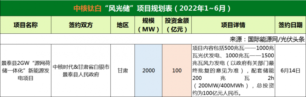 上半年81.22GW“风光储”项目：央国企占63.43%、达到51.52GW! (详见文内)