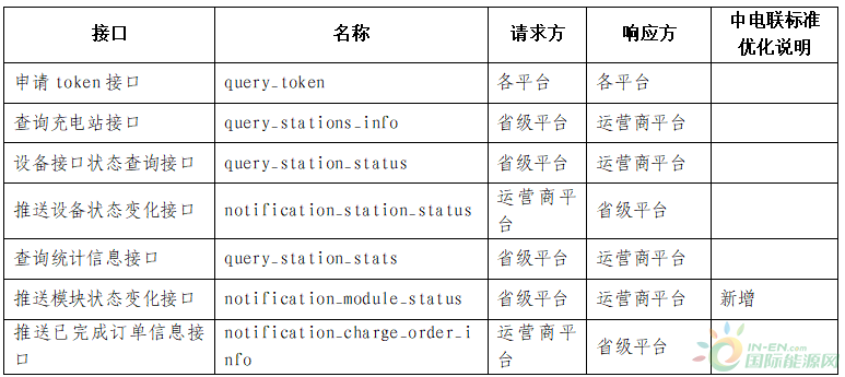 贵州省能源局发布《关于电动汽车充电设施运营监控与服务平台投入运行的通知》