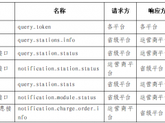 贵州省能源局发布《关于电动汽车充电设施运营监控与服务平台<em>投入运行</em>的通知》