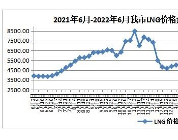 6月第五周内蒙古呼和浩特市LNG天然气价格降幅明显