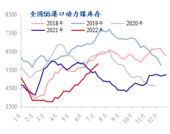 <em>环渤海</em>区域累库明显，港口动力煤库存上涨