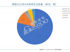 挪威6月电动乘用车<em>份额</em>上涨至近90%