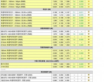 【周价格评析】上游价格跳涨 下游接受度<em>尚未</em>可知