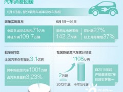 商务部：汽车消费下半年有望<em>较快</em>增长