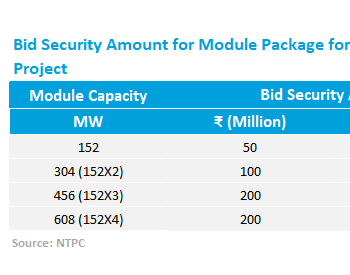 NTPC招标为735兆瓦太阳能项目提供<em>双面组件</em>