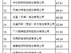 2021年<em>中国锂离子电池企业</em>营业收入前30名单发布