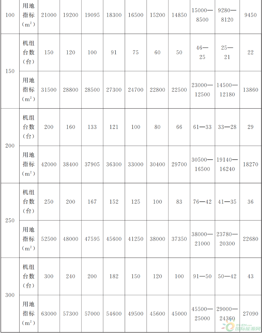 甘肃省风力发电项目建设用地标准印发