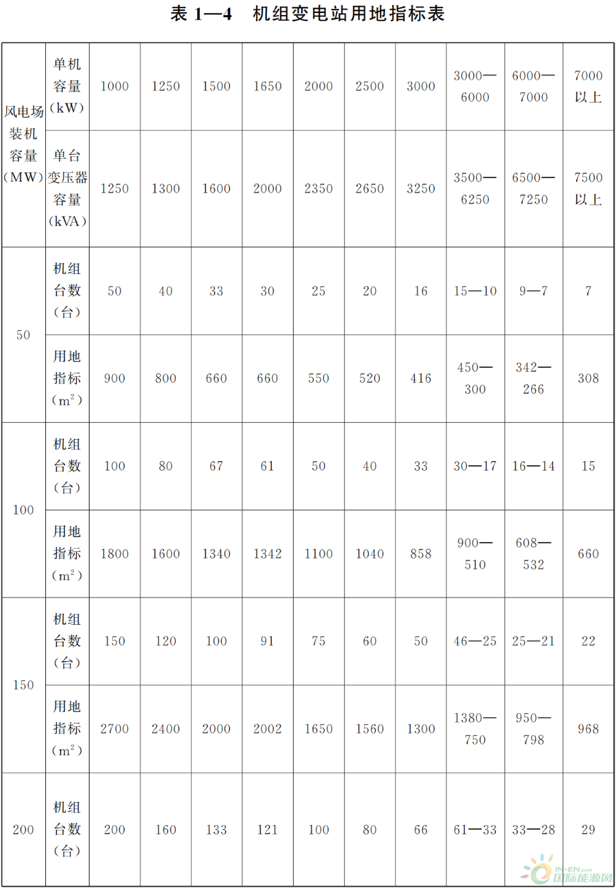 甘肃省风力发电项目建设用地标准印发