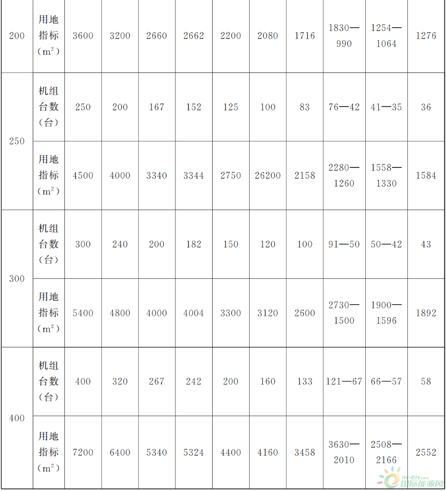 甘肃省风力发电项目建设用地标准印发