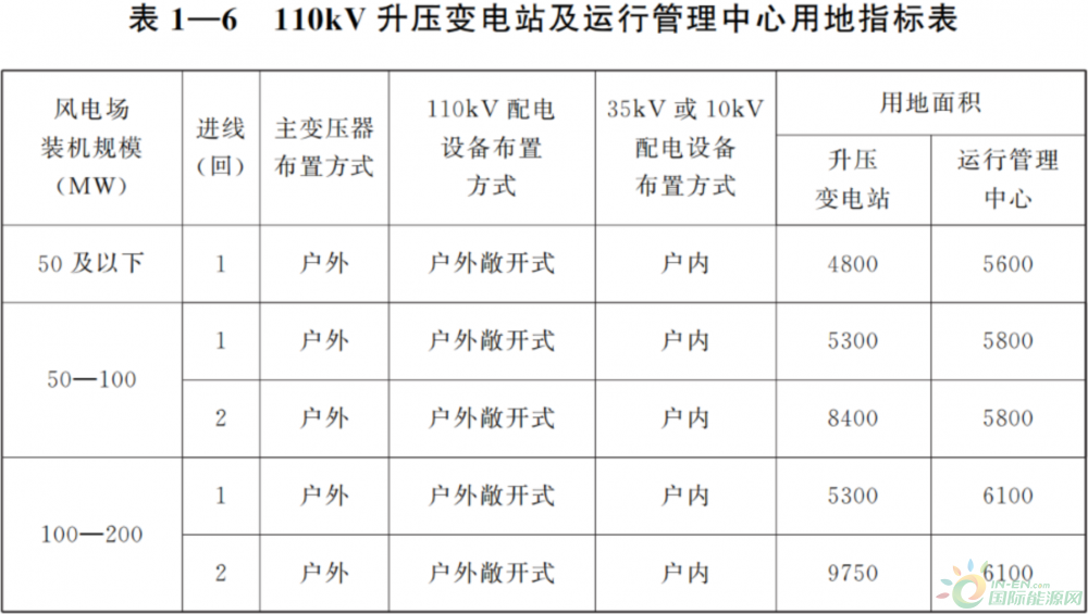 甘肃省风力发电项目建设用地标准印发