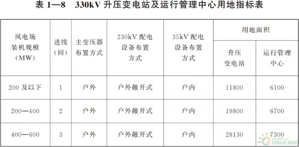 甘肃省风力发电项目建设用地标准印发