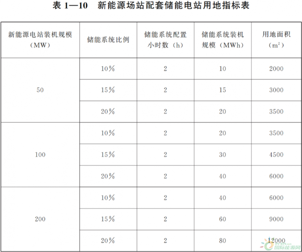 甘肃省风力发电项目建设用地标准印发