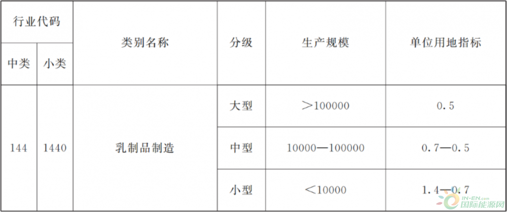 甘肃省工业项目土地使用标准印发