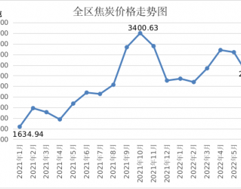 2022年6月内蒙古自治区焦炭月度<em>平均价格</em>同比上涨15.59%