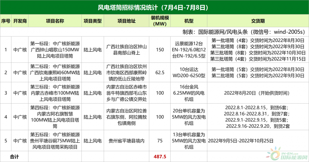 海上最低4109元/kW、陆上最低2200元/kW！本周6.29GW风电整机密集开标！【风电项目·周分析】