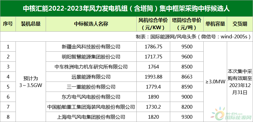 海上最低4109元/kW、陆上最低2200元/kW！本周6.29GW风电整机密集开标！【风电项目·周分析】