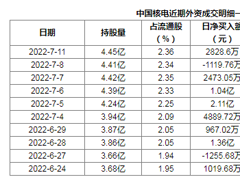 <em>中国核电</em>7月11日获外资买入0.02%股份